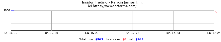 Insider Trading Transactions for Rankin James T. Jr.