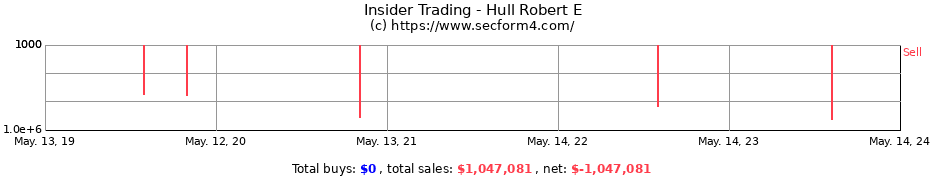 Insider Trading Transactions for Hull Robert E