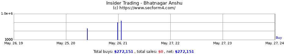 Insider Trading Transactions for Bhatnagar Anshu