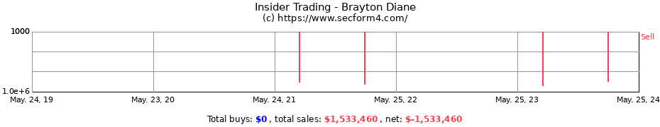 Insider Trading Transactions for Brayton Diane