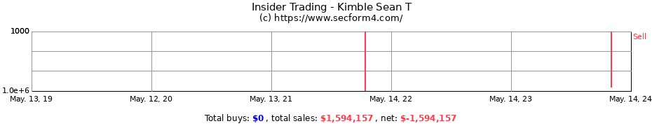 Insider Trading Transactions for Kimble Sean T