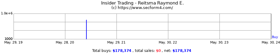 Insider Trading Transactions for Reitsma Raymond E.