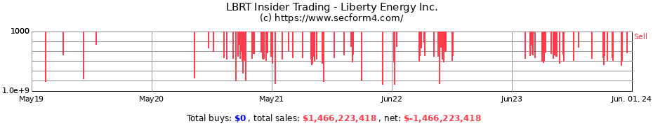 Insider Trading Transactions for Liberty Energy Inc.