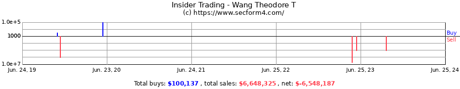 Insider Trading Transactions for Wang Theodore T