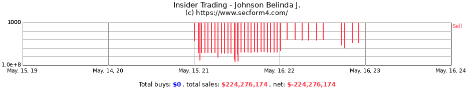 Insider Trading Transactions for Johnson Belinda J.
