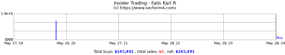 Insider Trading Transactions for Fails Karl R