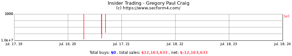 Insider Trading Transactions for Gregory Paul Craig