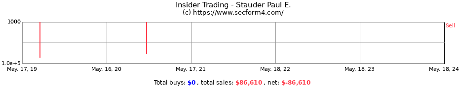 Insider Trading Transactions for Stauder Paul E.