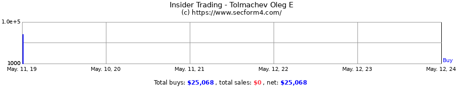 Insider Trading Transactions for Tolmachev Oleg E