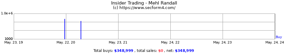 Insider Trading Transactions for Mehl Randall
