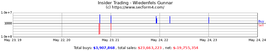 Insider Trading Transactions for Wiedenfels Gunnar