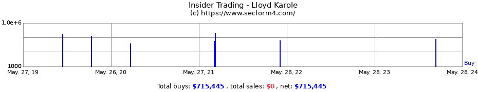 Insider Trading Transactions for Lloyd Karole