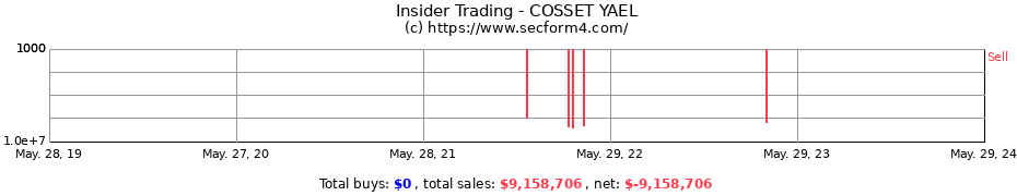 Insider Trading Transactions for COSSET YAEL