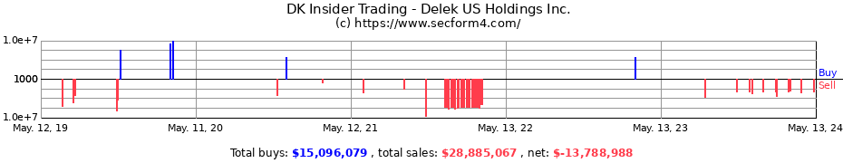 Insider Trading Transactions for Delek US Holdings Inc.