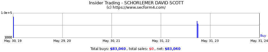 Insider Trading Transactions for SCHORLEMER DAVID SCOTT