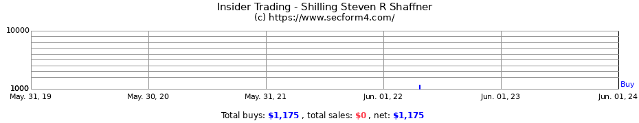 Insider Trading Transactions for Shilling Steven R Shaffner