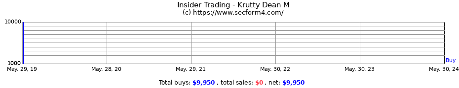Insider Trading Transactions for Krutty Dean M