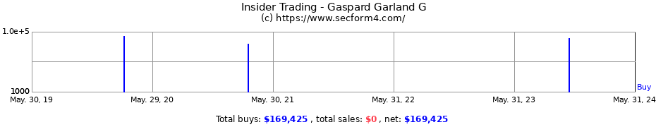 Insider Trading Transactions for Gaspard Garland G