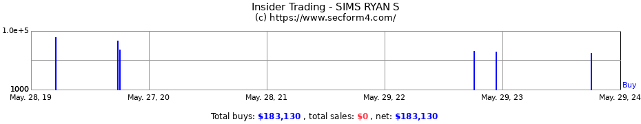 Insider Trading Transactions for SIMS RYAN S