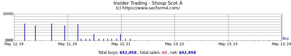 Insider Trading Transactions for Shoup Scot A