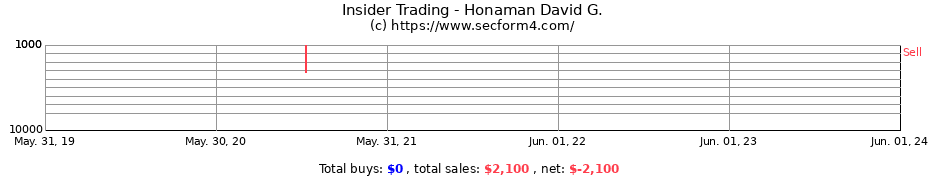 Insider Trading Transactions for Honaman David G.