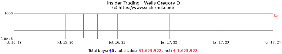 Insider Trading Transactions for Wells Gregory D