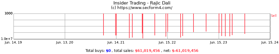 Insider Trading Transactions for Rajic Dali