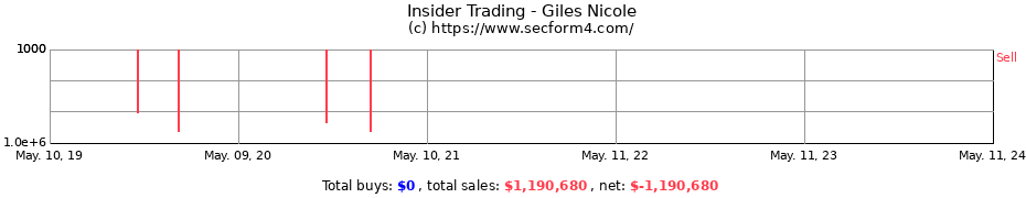 Insider Trading Transactions for Giles Nicole