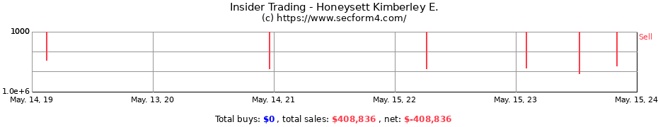 Insider Trading Transactions for Honeysett Kimberley E.