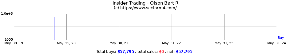 Insider Trading Transactions for Olson Bart R