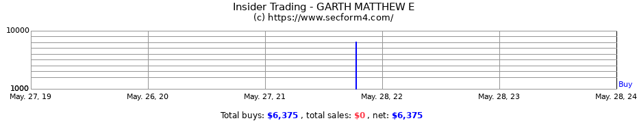 Insider Trading Transactions for GARTH MATTHEW E