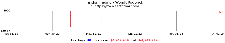Insider Trading Transactions for Wendt Roderick