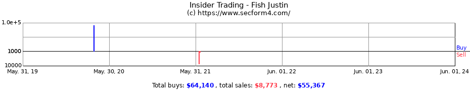 Insider Trading Transactions for Fish Justin