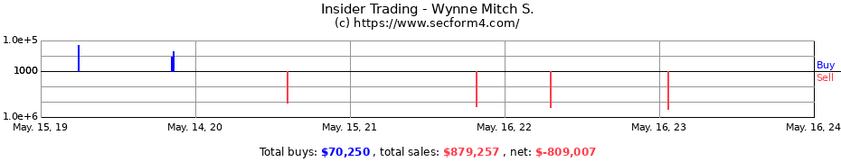 Insider Trading Transactions for Wynne Mitch S.