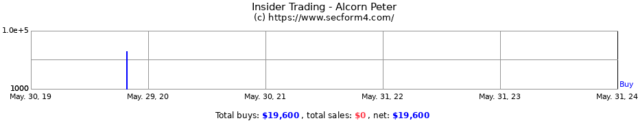 Insider Trading Transactions for Alcorn Peter