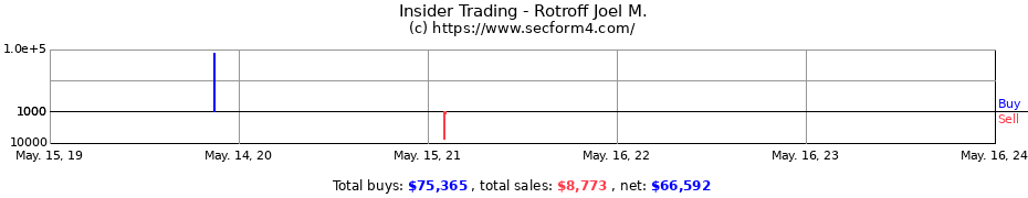 Insider Trading Transactions for Rotroff Joel M.