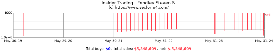 Insider Trading Transactions for Fendley Steven S.