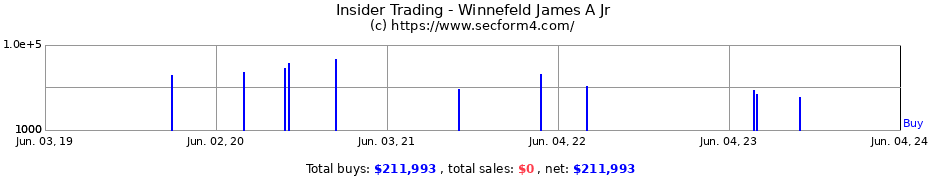 Insider Trading Transactions for Winnefeld James A Jr