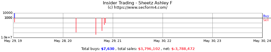 Insider Trading Transactions for Sheetz Ashley F