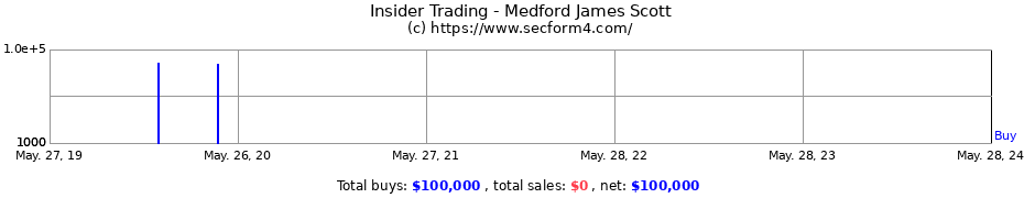 Insider Trading Transactions for Medford James Scott