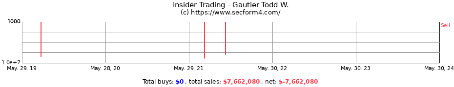 Insider Trading Transactions for Gautier Todd W.