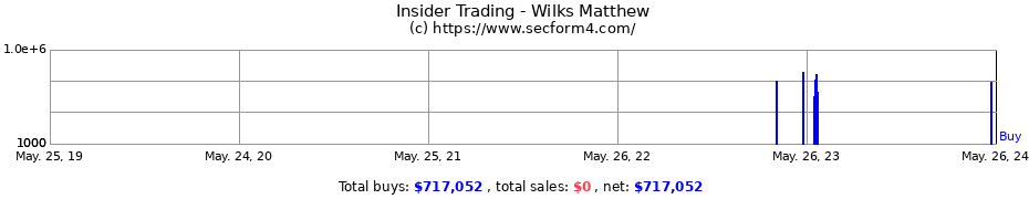 Insider Trading Transactions for Wilks Matthew