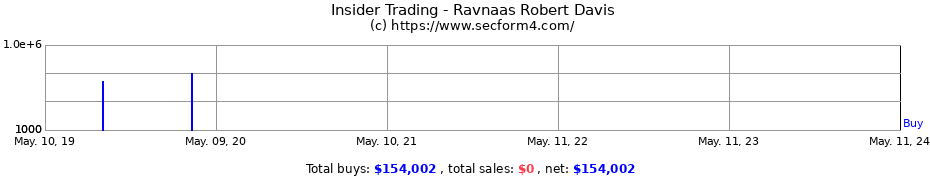 Insider Trading Transactions for Ravnaas Robert Davis