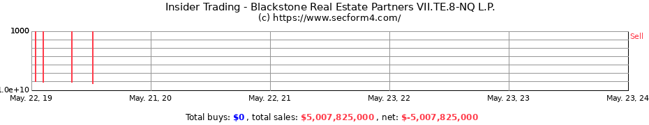 Insider Trading Transactions for Blackstone Real Estate Partners VII.TE.8-NQ L.P.