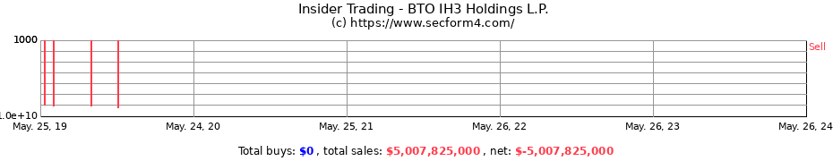 Insider Trading Transactions for BTO IH3 Holdings L.P.