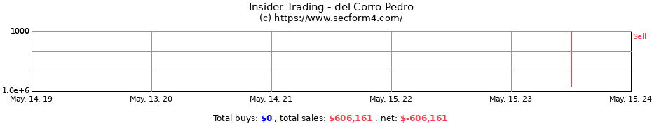 Insider Trading Transactions for del Corro Pedro