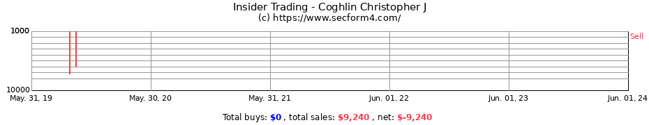 Insider Trading Transactions for Coghlin Christopher J