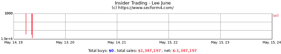 Insider Trading Transactions for Lee June
