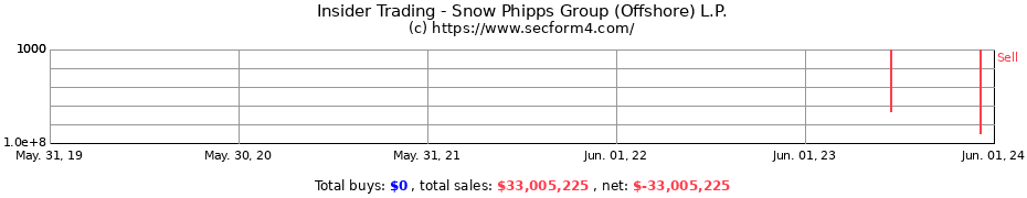 Insider Trading Transactions for Snow Phipps Group (Offshore) L.P.