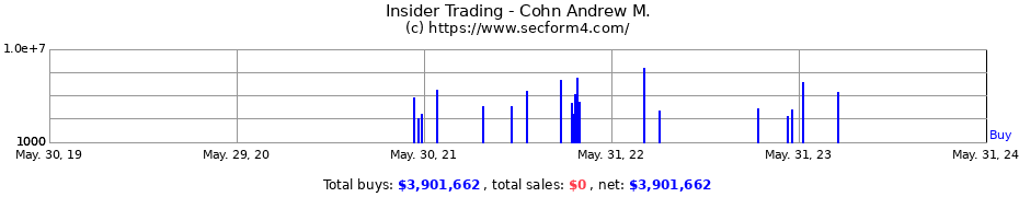 Insider Trading Transactions for Cohn Andrew M.
